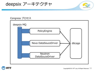 16Copyright©2016 NTT corp. All Rights Reserved.
Congress の内部アーキテクチャ
API
Policy Engine
Nova
DataSourceDriver
Neutron
DataSourceDriver
Keystone
DataSourceDriver
Nova Neutron Keystone
Data
Policy Enforcement
Congress
Policy
Policy
 