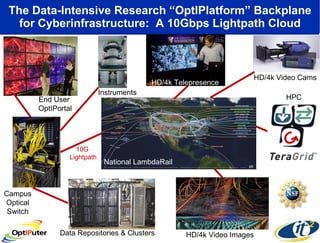 The Data-Intensive Research “OptIPlatform” Backplane for Cyberinfrastructure:  A 10Gbps Lightpath Cloud National LambdaRail Campus Optical Switch Data Repositories & Clusters HPC HD/4k Video Images HD/4k Video Cams End User  OptIPortal 10G  Lightpath HD/4k Telepresence Instruments 