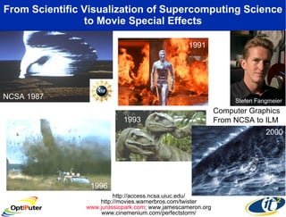 From Scientific Visualization of Supercomputing Science to Movie Special Effects http://access.ncsa.uiuc.edu/ http://movies.warnerbros.com/twister www.jurassicpark.com ; www.jamescameron.org www.cinemenium.com/perfectstorm/ NCSA 1987 1993 1996 2000 Computer Graphics From NCSA to ILM 1991 Stefen Fangmeier   
