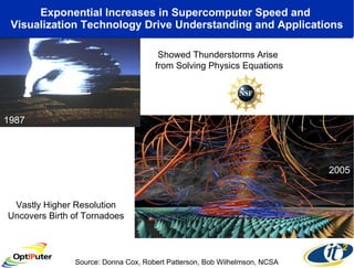 Exponential Increases in Supercomputer Speed and  Visualization Technology Drive Understanding and Applications Source: Donna Cox, Robert Patterson, Bob Wilhelmson, NCSA 1987 2005 Showed Thunderstorms Arise  from Solving Physics Equations Vastly Higher Resolution Uncovers Birth of Tornadoes 