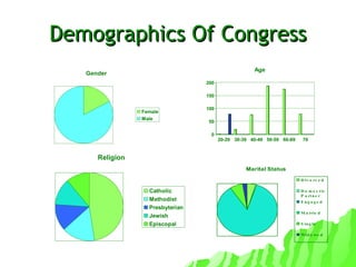 Demographics Of Congress 