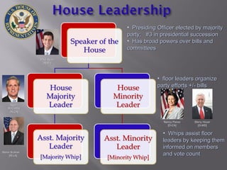 • Presiding Officer elected by majorityPresiding Officer elected by majority
party; #3 in presidential successionparty; #3 in presidential succession
• Has broad powers over bills andHas broad powers over bills and
committeescommittees
• floor leaders organizefloor leaders organize
party efforts +/- billsparty efforts +/- bills
• Whips assist floorWhips assist floor
leaders by keeping themleaders by keeping them
informed on membersinformed on members
and vote countand vote count
Nancy PelosiNancy Pelosi
[D-CA][D-CA]
Steny HoyerSteny Hoyer
[D-MD][D-MD]
Paul RyanPaul Ryan
[R-WI][R-WI]
KevinKevin
McCarthyMcCarthy
[R-CA][R-CA]
Steve ScaliseSteve Scalise
[R-LA][R-LA]
 