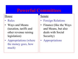 Powerful Committees
House
• Rules
• Ways and Means
(taxation, tariffs and
other revenue raising
legislation)
• Appropriations (where
the money goes, how
much)
Senate
• Foreign Relations
• Finance (like the Ways
and Means, but also
deals with Social
Security)
• Appropriations
 