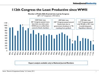 Source: “Resumé of Congressional Activity,” U.S. Senate, 2013. 1
112th Congress the Least Productive since WWII
Expert analysis available only to National Journal Members
280 Public Laws
104th
Congress passed second
fewest laws due to
government shutdown in ’95
resulting from gridlock
1028 Public Laws
84th
Congress passed more
laws than any other post-
WWII due to unified Dem
control of both chambers
238 Public Laws
112th
Congress passed
only 90 bills in 2011 due
to polarizing post-
Republican takeover
 