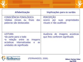 Débora Caetano Kober Ago/2008 (FERNANDES, 2006) Alfabetização Implicações para os surdos CONSCIÊNCIA FONOLÓGICA sílabas iniciais ou finais das palavras são destacadas PERCEPÇÃO  ocorre por suas propriedades visuais e não auditivas LEITURA da parte para o todo a relação entre as imagens acústicas internalizadas e as unidades de significado Ausência de imagens acústicas que lhes conferem significado 