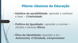Pilares clássicos da Educação
• Estética da sensibilidade: aprender a conhecer
e fazer – Criatividade
• Política da Igualdade : aprender a conviver –

Direitos e Deveres Éticos

• Ética da Identidade: Aprender a ser –

Autonomia, Criticidade, Compromisso

 