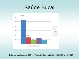 Saúde Bucal
60

54,12%

50
40

Ótimo
B om
R egular
P és s imo
B ranco

30
20
10

14,67
%
9 ,1 7
%

1 3 ,7 6

0
Atendimento R ecepeção

Total de avaliações: 109 - Período da avaliação: 18/09/13 à 18/11/13

 