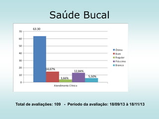 Saúde Bucal
70

63,30
%

60
50
Ó timo
B om
R egular
P és s imo
B ranc o

40
30
20

14,67%

12,84%

10

3,66%

5,50%

0
A tendimento C línic o

Total de avaliações: 109 - Período da avaliação: 18/09/13 à 18/11/13

 