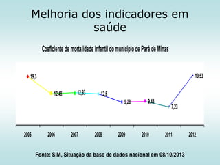 Melhoria dos indicadores em
saúde
Coeficiente de mortalidade infantil do município de Pará de Minas

19,53

19,3
12,48

12,93

12,6
9,28

2005

2006

2007

2008

2009

9,44

2010

7,23

2011

Fonte: SIM, Situação da base de dados nacional em 08/10/2013

2012

 
