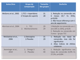 Autor/Ano               Grupo de            Tamanho              Desfecho

                                Tratamento
                           comparação          dos grupos


McGorry et al., 2002     1.TCC + risperidona      31        1. Redução na conversão em
                        2.Terapia de suporte      28        6 meses (9,7 Vs 35%),
                                                            p=0,026
                                                            2. Não houve diferença com 1
                                                            ano de seguimento
Morrison et al., 2004       1. TCC                29        1.Redução na conversão em 1
                        2. Monitoramento          29        ano (6% vs 26%), p<0,05
                                                            2. Redução na conversão em
                                                            3 anos – grupo TCC
 McGlashan et al.,         1.Olanzapina           31        1. Redução nas taxas de
      2006                   2.Placebo            29           conversão, mas não foi
                                                               significativa
                                                            2. Altas índices de efeitos
                                                               colaterais
  Amminger et al.,         1. Omega 3             41        1. Redução significativa nas
      2010                 2. Placebo             40        taxas de conversão (4,9% Vs
                                                            27,5%, p=0,004
 