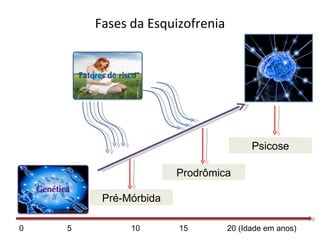 Fases da Esquizofrenia




                                       Psicose

                       Prodrômica

         Pré-Mórbida

0   5         10       15        20 (Idade em anos)
 