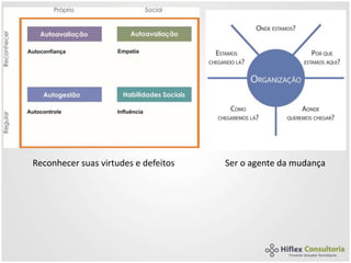 Reconhecer suas virtudes e defeitos Ser o agente da mudança
 