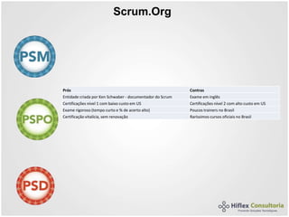 Scrum.Org
Prós Contras
Entidade criada por Ken Schwaber - documentador do Scrum Exame em inglês
Certificações nível 1 com baixo custo em US Certificações nível 2 com alto custo em US
Exame rigoroso (tempo curto e % de acerto alto) Poucos trainers no Brasil
Certificação vitalícia, sem renovação Raríssimos cursos oficiais no Brasil
 