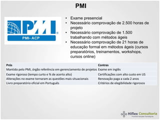 PMI
• Exame presencial
• Necessário comprovação de 2.500 horas de
projeto
• Necessário comprovação de 1.500
trabalhando com métodos ágeis
• Necessário comprovação de 21 horas de
educação formal em métodos ágeis (cursos
preparatórios, treinamentos, workshops,
cursos online)
Prós Contras
Mantido pelo PMI, órgão referência em gerenciamento de projetos Exame em inglês
Exame rigoroso (tempo curto e % de acerto alto) Certificações com alto custo em US
Alterações no exame tornaram as questões mais situacionais Renovação paga a cada 2 anos
Livro preparatório oficial em Português Critérios de elegibilidade rigorosos
 