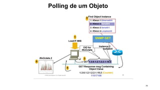 26
Polling de um Objeto
SNMP GET
 