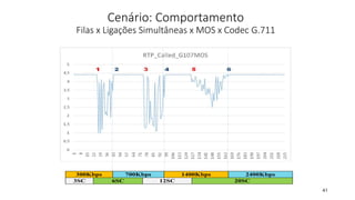 Cenário: Comportamento
Filas x Ligações Simultâneas x MOS x Codec G.711
41
 