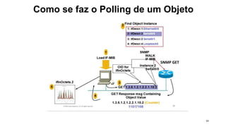 30
Como se faz o Polling de um Objeto
SNMP GET
 