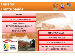 Cenário:
Frente Saúde
             SAMU

   25 EQUIPES DE ATENDIMENTO

          AMBULÂNCIAS
  13 VEICULOS (Suporte Básico /
           Avançado)
        2 MOTOLANCIAS
                                         REDE HOSPITALAR

                                        13 HOSPITAIS PÚBLICOS

                                        6 HOSPITAIS PRIVADOS

                                  Hospital de Urgência de Teresina –
                                     HUT -289 LEITOS – 26 UTIs
 
