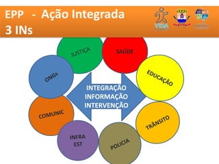 EPP - AÇÃO Integrada
      Ação INTERSETORIAL
3 INs
                   SAÚDE




             INTEGRAÇÃO
            INFORMAÇÃO
            INTERVENÇÃO
 