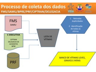 Processo de coleta dos dados
         PROCESSO DE COLETA
FMS/SAMU/BPRE/PRF/CIPTRAN/DELEGACIA

                                             1. Retiradas
     FMS                                       duplicidades
      SAMU
                                            2. Identificação
                                              de todas as
                                                 vítimas
   C EXECUTIVA
                         LISTA DE
      CIPTRAN            VÍTIMAS
    DELEGACIA DE
     ACIDENTES
        BPRE




                                    BANCO DE VÍTIMAS LEVES,
                                        GRAVES E FATAIS
      PRF
 