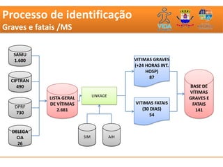 Processo de identificação
Graves e fatais /MS


   SAMU
   1.600                                        VITIMAS GRAVES
                                                (+24 HORAS INT.
                                                     HOSP)
                                                      87
  CIPTRAN
     490                                                          BASE DE
                                                                  VÍTIMAS
                                LINKAGE
            LISTA GERAL                                           GRAVES E
            DE VÍTIMAS                          VITIMAS FATAIS     FATAIS
   DPRF                                            (30 DIAS)
                2.681                                               141
    730                                               54


  DELEGA
    CIA                   SIM             AIH
    26
 