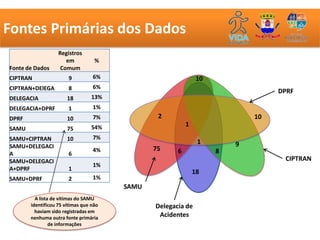 Fontes PrimáriasPrimárias de Dados
       Fontes dos Dados
                   Registros
                      em           %
Fonte de Dados      Comum
CIPTRAN                9          6%                           10
CIPTRAN+DElEGA         8          6%
                                                                                 DPRF
DELEGACIA              18        13%
DELEGACIA+DPRF         1          1%
DPRF                   10         7%            2                           10
                                 54%                      1
SAMU                   75
SAMU+CIPTRAN           10         7%
                                                               1        9
SAMU+DELEGACI                                  75
                                  4%                  6             8
A                      6
SAMU+DELEGACI                                                                     CIPTRAN
                                  1%
A+DPRF                 1
                                                              18
SAMU+DPRF              2          1%
                                        SAMU
         A lista de vítimas do SAMU
       identificou 75 vítimas que não          Delegacia de
         haviam sido registradas em
       nenhuma outra fonte primária             Acidentes
                de informações
 