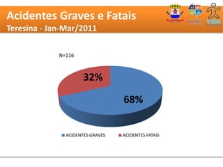 Acidentes Graves e Fatais
Teresina - Jan-Mar/2011

             N=116



                      32%

                                  68%


               ACIDENTES GRAVES   ACIDENTES FATAIS
 
