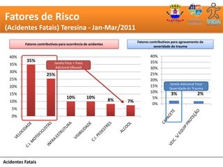 Fatores de Risco
(Acidentes Fatais) Teresina - Jan-Mar/2011
                                                                         Fatores contributivos para agravamento da
          Fatores contributivos para ocorrência de acidentes
                                                                                   severidade do trauma

   40%                                                                           40%
           35%              Janela Foco + Foco                                   35%
   35%
                             Adicional (Álcool)                                  30%
   30%
                       25%                                                       25%
   25%                                                                           20%
                                                                                            Janela Adicional Foco
   20%                                                                           15%
                                                                                            Severidade do Trauma
   15%                                                                           10%         3%               2%
                                    10%           10%                             5%
   10%                                                         8%   7%            0%
    5%
    0%




Acidentes Fatais
 