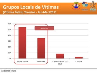Grupos Locais de Vítimas
 (Vítimas Fatais) Teresina - Jan-Mar/2011


       60%

                                     Janela Foco
       50%


       40%


       30%


       20%


       10%


        0%
                   MOTOCICLISTA   PEDESTRE         CONDUTOR VEICULO   CICLISTA
                                                        LEVE


Acidentes Fatais
 