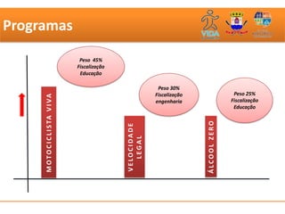 Programas
                                       Peso 45%
                                      Fiscalização
                                       Educação

                                                                   Peso 30%
                                                                  Fiscalização                  Peso 25%
     M O T O C I C L I S TA V I V A




                                                                  engenharia                   Fiscalização
                                                                                                Educação




                                                                                 ÁLCOOL ZERO
                                                     VELOCIDADE
                                                        LEGAL
 