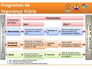 Programas de
Segurança Viária
                                                                                                          PROGRAMAS
                                       Fator/grupo
                                       de Risco
D I A G N Ó S T I C O C U LT U R A L




                                                                   IISV*                                                         IFSV**




                                                                                                                                                                A LT E R A Ç Ã O C U LT U R A L
                                                                                                                                                                   REDUÇÃO de MFG
                                                                      Percentual de motociclistas                              Índice de acidentes graves e
                                                                                                            Motocilista, Viv
                                        Motociclistas                 fiscalizados em relação a
                                                                                                            a!
                                                                                                                               fatais relacionados com
                                                                      frota                                                    motociclistas por 10.000/vm




                                                                     Percentual de infrações
                                                                                                                               Índice de AGF
                                        Excesso de                   relacionadas a excesso de              Velocidade
                                                                                                                               relacionados a excesso de
                                        Velocidade                   velocidade registradas em              Legal
                                                                                                                               velocidade por 10.000/vm
                                                                     relação ao total


                                                                                                                               Indice de acidentes graves e
                                                                    Percentual de motoristas e
                                         Álcool                     motociclistas autuados em relação       Álcool Zero        fatais relacionados com álcool
                                                                    aos fiscalizados quanto a Lei seca                         por 10.000/vm

                                       * IISV – Indicador Intermediário de Segurança Viária
                                       ** IFSV – Indicador Final de Segurança Viária
                                       *** Uso incorreto de capacete, excesso de velocidade, direção perigosa
 