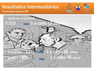 Teresina - PIIntermediários
 Resultados      Resultados Fiscalização
 Fiscalização Rodovia PRF

 • testes de alcoolemia-
  7.713             1 a cada 12 abord




 • autuações-   511        1 a cada 18 abord
 • prisões-   216            1 a cada 35 abord
 