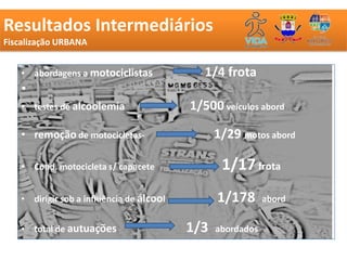 Resultados Intermediários
Fiscalização URBANA


    • abordagens a motociclistas              1/4 frota
    •
    • testes de alcoolemia                 1/500 veículos abord

    • remoção de motocicletas-                   1/29 motos abord

    • Cond. motocicleta s/ capacete               1/17 frota
    • dirigir sob a influência de álcool         1/178       abord


    • total de autuações                   1/3   abordados
 