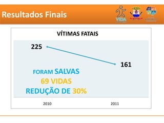 Resultados Finais

                    VÍTIMAS FATAIS

       225

                                            161
        FORAM SALVAS
         69 VIDAS
      REDUÇÃO DE 30%
             2010                    2011
 
