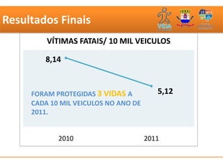Resultados Finais
         VÍTIMAS FATAIS/ 10 MIL VEICULOS

        8,14


     FORAM PROTEGIDAS 3 VIDAS A          5,12
     CADA 10 MIL VEICULOS NO ANO DE
     2011.


            2010                      2011
 