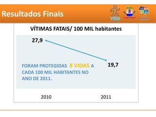 Resultados Finais
        VÍTIMAS FATAIS/ 100 MIL habitantes
        27,9



     FORAM PROTEGIDAS 8 VIDAS A     19,7
     CADA 100 MIL HABITANTES NO
     ANO DE 2011.


           2010                   2011
 