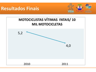 Resultados Finais

       MOTOCICLISTAS VÍTIMAS FATAIS/ 10
             MIL MOTOCICLETAS

       5,2


                                 4,0



             2010              2011
 