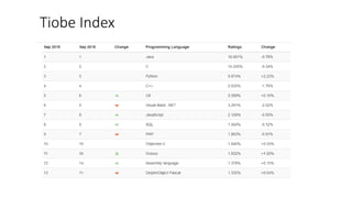 Tiobe Index
 