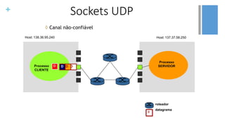 +
◊ Canal não-confiável
Host: 138.36.95.240 Host: 137.37.58.250
Processo
CLIENTE
Processo
SERVIDORD D DD
D
roteador
datagrama
Sockets UDP
 