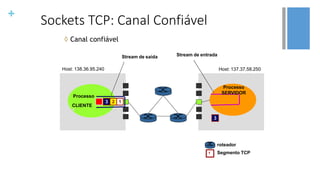 +
◊ Canal confiável
Host: 138.36.95.240 Host: 137.37.58.250
Stream de saída Stream de entrada
Processo
Processo
SERVIDOR
3 2 1
CLIENTE
4
1
roteador
Segmento TCP
3
Sockets TCP: Canal Confiável
 