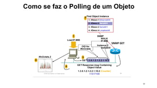 32
Como se faz o Polling de um Objeto
SNMP GET
 