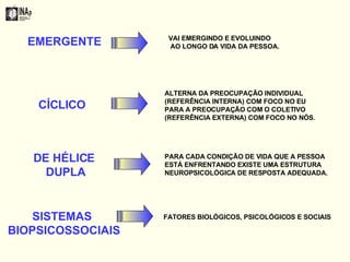 EMERGENTE VAI EMERGINDO E EVOLUINDO AO LONGO DA VIDA DA PESSOA. CÍCLICO ALTERNA DA PREOCUPAÇÃO INDIVIDUAL (REFERÊNCIA INTERNA) COM FOCO NO EU  PARA A PREOCUPAÇÃO COM O COLETIVO (REFERÊNCIA EXTERNA) COM FOCO NO NÓS. DE HÉLICE DUPLA PARA CADA CONDIÇÃO DE VIDA QUE A PESSOA ESTÁ ENFRENTANDO EXISTE UMA ESTRUTURA NEUROPSICOLÓGICA DE RESPOSTA ADEQUADA. SISTEMAS BIOPSICOSSOCIAIS FATORES BIOLÓGICOS, PSICOLÓGICOS E SOCIAIS 