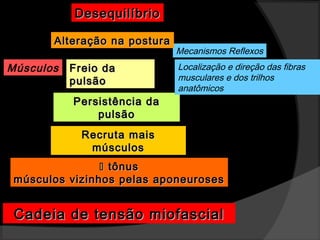 Persistência daPersistência da
pulsãopulsão
Recruta maisRecruta mais
músculosmúsculos
 tônustônus
músculos vizinhos pelas aponeurosesmúsculos vizinhos pelas aponeuroses
Cadeia de tensão miofascialCadeia de tensão miofascial
Freio daFreio da
pulsãopulsão
Mecanismos Reflexos
Localização e direção das fibras
musculares e dos trilhos
anatômicos
Músculos
Alteração na posturaAlteração na postura
DesequilíbrioDesequilíbrio
 