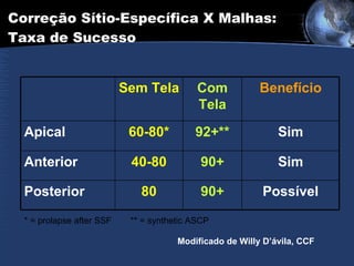 Correção Sítio-Específica X Malhas: Taxa de Sucesso * = prolapse after SSF ** = synthetic ASCP Modificado de Willy D’ávila, CCF Sem Tela Com Tela Benefício Apical 60-80* 92+** Sim Anterior  40-80 90+ Sim Posterior 80 90+ Possível 