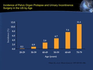 Incidence of Pelvic Organ Prolapse and Urinary Incontinence  Surgery in the US by Age Age (years) 0.9 2.8 4.7 7.5 11.1 0.1 0.0 2.0 4.0 6.0 8.0 10.0 12.0 20-29 30-39 40-49 50-59 60-69 70-79 Incidence (%) Olsen AL, et al.  Obstet Gynecol . 1997;89:501-506. 