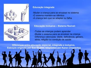 Educação integrada
-Mudar a criança para se encaixar no sistema
-O sistema mantém-se idêntico
-A criança tem que se adaptar ou falha
Educação inclusiva – Sistema flexível:
-Todas as crianças podem aprender
-Mudar o sistema para se encaixar na criança
-Diferença valorizada: idade, deficiência, género,
etnia, religião ou condição de saúde
Diferenças entre educação especial, integrada e inclusiva.
Esboços originais por Sue Stubbs, adaptados por Karen Chesterton
 