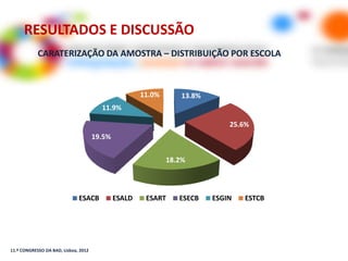 RESULTADOS E DISCUSSÃO
            CARATERIZAÇÃO DA AMOSTRA – DISTRIBUIÇÃO POR ESCOLA



                                                      11.0%       13.8%
                                        11.9%

                                                                              25.6%
                                      19.5%


                                                              18.2%



                              ESACB           ESALD    ESART     ESECB    ESGIN   ESTCB




11.º CONGRESSO DA BAD, Lisboa, 2012
 