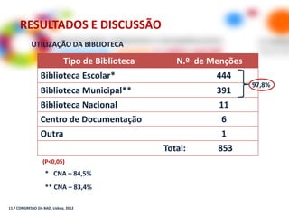 RESULTADOS E DISCUSSÃO
            UTILIZAÇÃO DA BIBLIOTECA

                       Tipo de Biblioteca      N.º de Menções
                 Biblioteca Escolar*                   444
                                                                97,8%
                 Biblioteca Municipal**                391
                 Biblioteca Nacional                    11
                 Centro de Documentação                 6
                 Outra                                  1
                                            Total:     853
                  (P<0,05)
                   * CNA – 84,5%
                   ** CNA – 83,4%

11.º CONGRESSO DA BAD, Lisboa, 2012
 