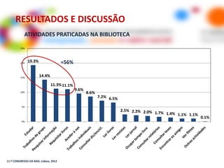 RESULTADOS E DISCUSSÃO
            ATIVIDADES PRATICADAS NA BIBLIOTECA

         25%




         20%
               19.3%                  ≈56%

         15%
                       14.4%

                               11.3% 11.1%
                                             9.6%
         10%                                        8.6%
                                                           7.2% 6.5%

          5%
                                                                       2.5% 2.2% 2.0%
                                                                                      1.7% 1.4% 1.1% 1.1%
                                                                                                            0.1%
          0%




11.º CONGRESSO DA BAD, Lisboa, 2012
 
