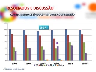 RESULTADOS E DISCUSSÃO
            CONHECIMENTO DE LÍNGUAS – LEITURA E COMPREENSÃO

  120%




  100%
                                                   95,3%

   80%




   60%




   40%




   20%




   0%


              ESACB                   ESALD        ESART        ESECB      ESGIN   ESTCB
                                              PT   UK SP   FR    D Outra
11.º CONGRESSO DA BAD, Lisboa, 2012
 